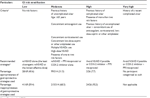Table 2 Participants with the types and number of risk factors for GI events (N=409)