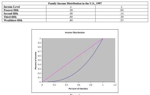  Figure 6 The index of income concentration is the ratio of the area bounded by 