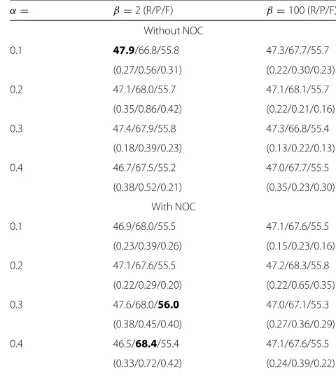 Table 3 Average performance of informed EM models