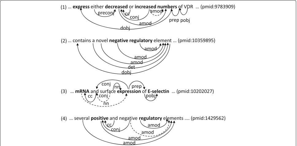 Fig. 1 Dependency Graphs of Example Sentences. The graphs are basic Stanford dependency analyses by the Charniak-Johnson parser with aself-trained biomedical parsing model