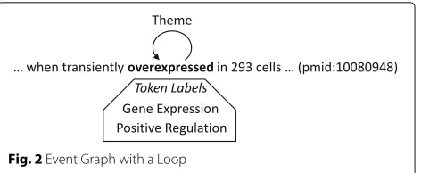 Fig. 2 Event Graph with a Loop