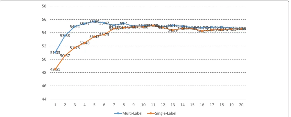 Fig. 5 Comparison Between Multi-Label and Single-Label Statistical Models. Each point (x, y) indicates that a model trained by taking x rounds hasan F-score of y