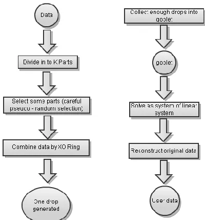 Figure 2 :Luby Transform Coding System – Encoding and  decoading 