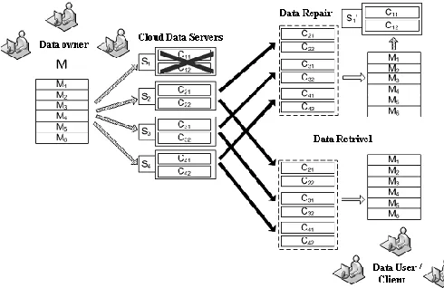 Figure 3: Distributed storage systems 