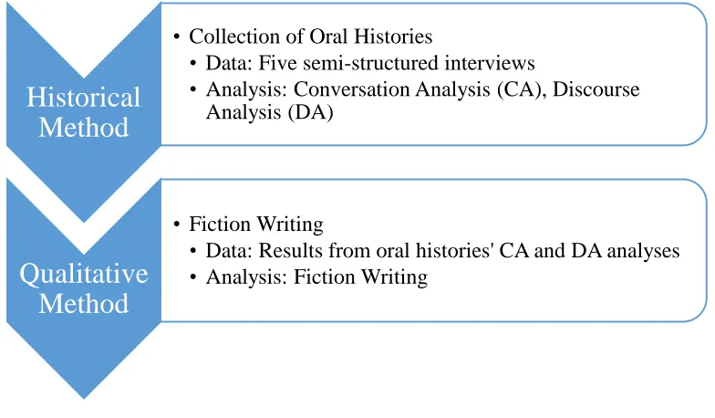 Figure 1.  Research Format 