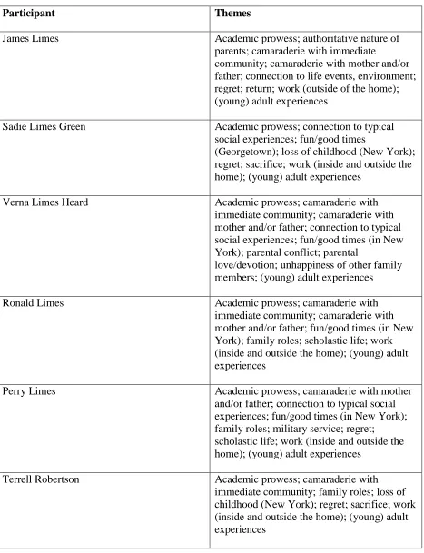 Table 2.  Participant Themes 