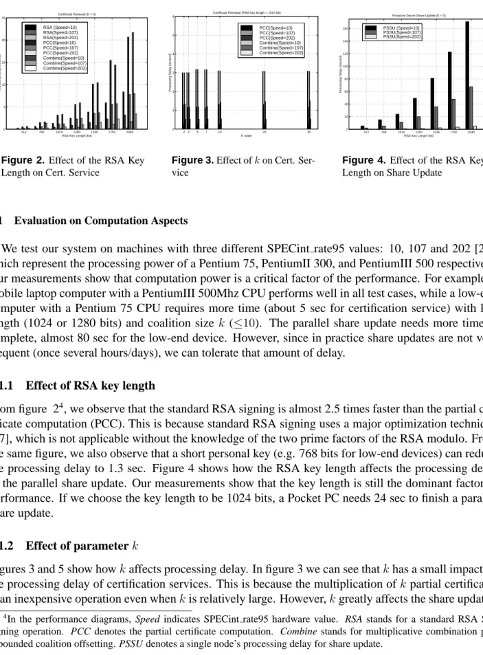 Figure 2. Effect of the RSA Key Length on Cert. Service