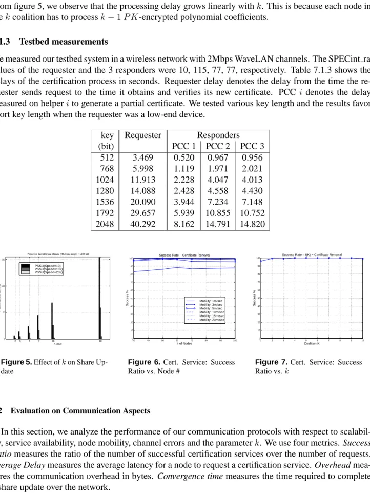 Figure 5. Effect of k on Share Up- Up-date 30 40 50 60 70 80 90 1000102030405060708090100# of NodesSuccess %