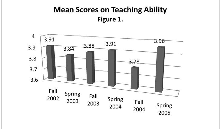 Table 1:  Means and Standard Deviations for Teaching Ability Question for all Six Semesters  Count Mean Std