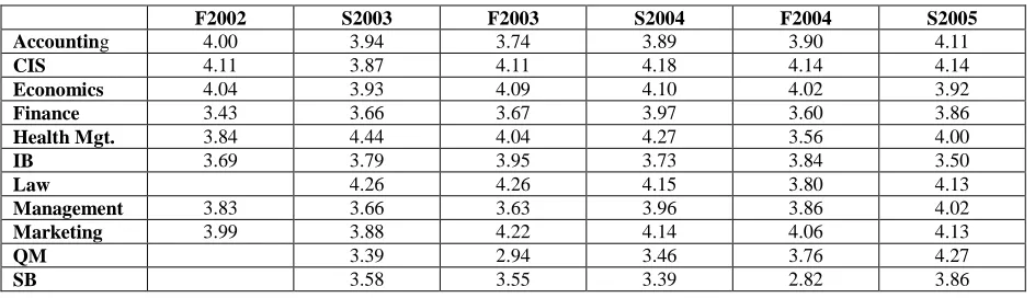 Table 2:  Mean Score for Teaching Ability for All departments Across the Six Semesters  