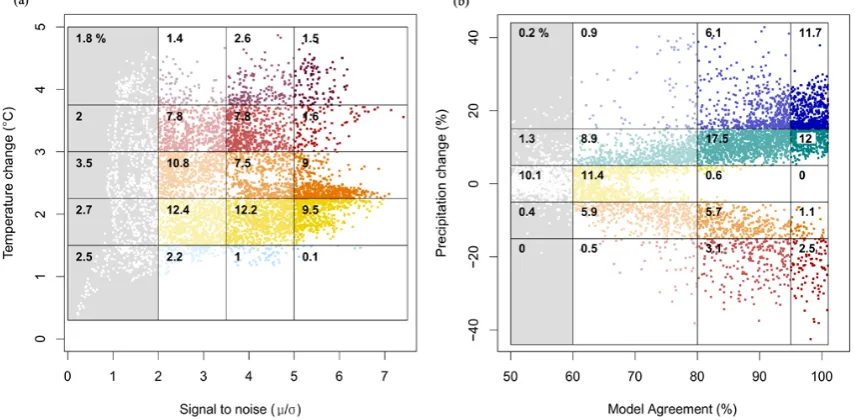 Fig. 8. (a) Alternative to the desaturated legend in Fig. 7a, suitable for showing temperature anomalies and associated uncertainty