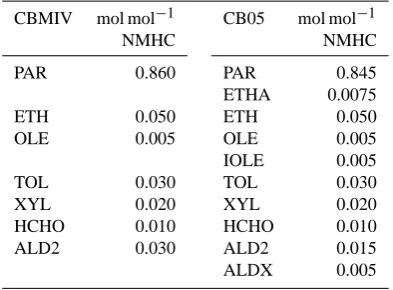 Table 3. Nonmethane Hydrocarbon (NMHC) species apportion-ment.