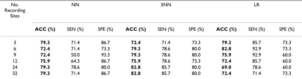 Table 3: Subset Performance-SFS Approach. Respective classification accuracy of recording sites chosen using NN, 5NN and LR wrappers.
