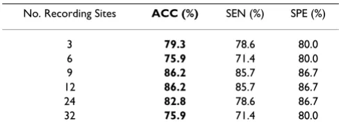 Table 5: Subset Performance-Forced SFS Approach. Classification accuracy of recording sites chosen using the 5NN based wrapper approach with a forced initial selection.