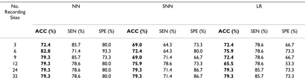 Table 2: Subset Performance-SVC Approach. The performance of subsets of leads chosen using the SVC approach, evaluated using three classifiers.
