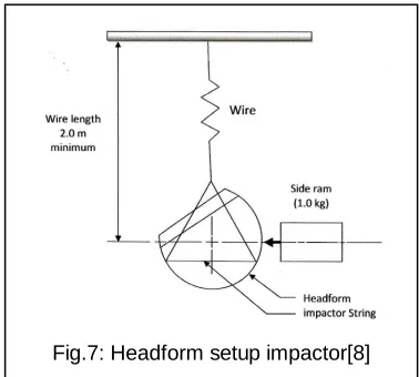 Fig.7: Headform setup impactor[8]  