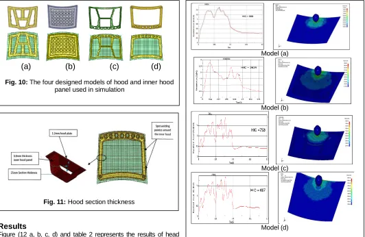 Fig. 10:  The four designed models of hood and inner hood panel used in simulation  