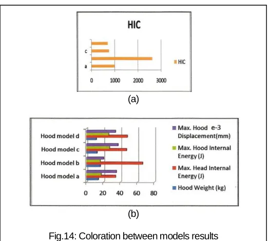 Fig. 13: Displacement contours of the four hoods panel   