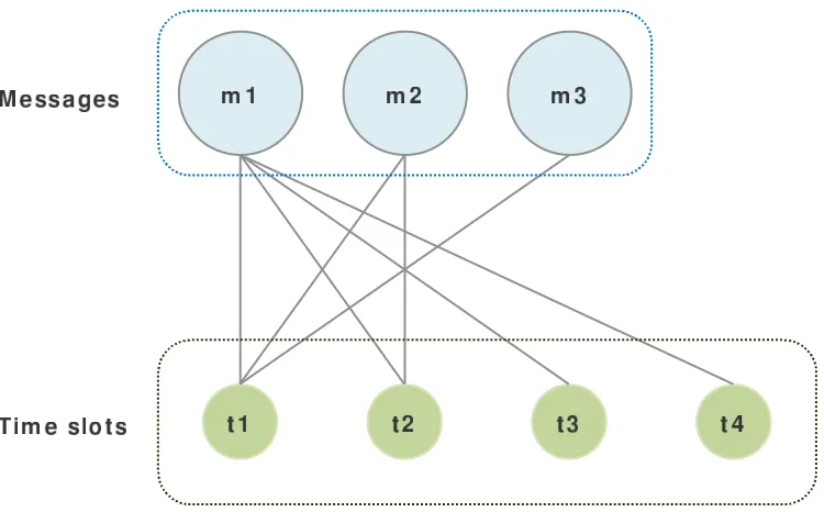 Figure 3.2. The optimal forwarding schedule problem can be transformed to the MWBMproblem.