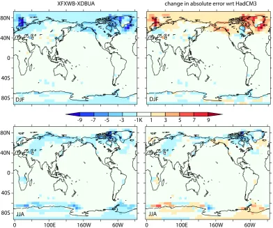 Fig. 1. Difference in seasonal surface temperature. Left: XFXWB-XDBUA; right: change in magnitude of error with respect to HadCM3;top: DJF; below: JJA.