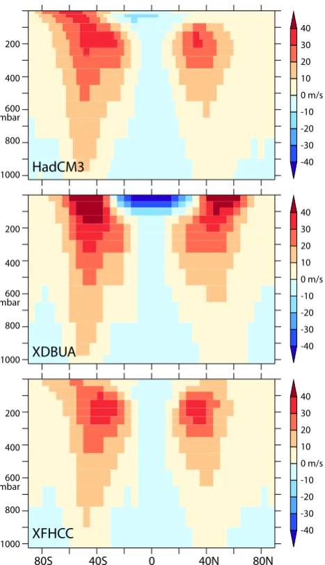 Fig. 3. Annual, zonal average zonal winds. Top: HadCM3; mid-dle: XDBUA; bottom: XFHCC.