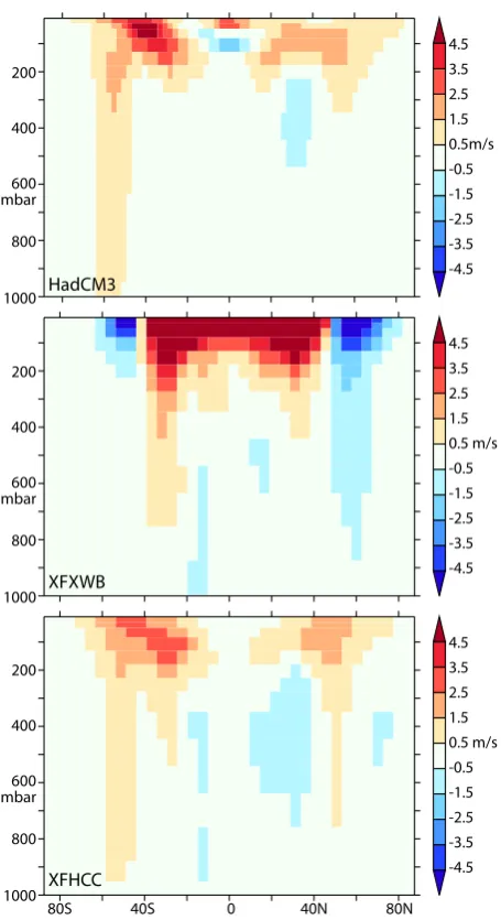 Fig. 7. Changes in annual average, zonal average winds at 2 × CO2in 1 % CO2 increase runs
