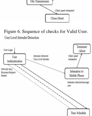 Figure 7. Intrusion detected at User Level
