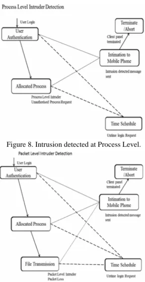 Figure 8. Intrusion detected at Process Level.