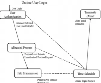 Figure 10. Intrusion detection at Untime Login of user.