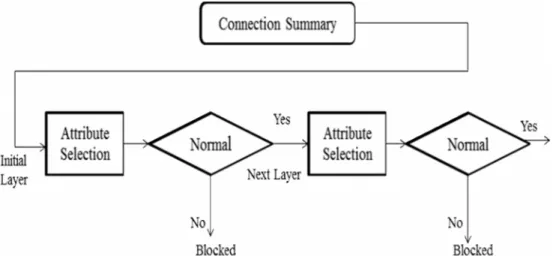 Figure 2. Layered Approach for Intrusion Detection