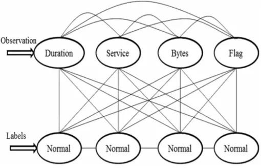 Figure 3. Conditional Random Field