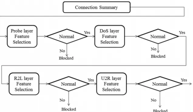 Figure 4. Integrating Layered Approach with Conditional Random Fields