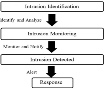 Figure 5. Proposed IDS system Activities