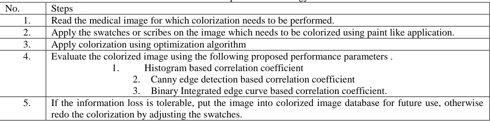 Table 1: Proposed methodology 