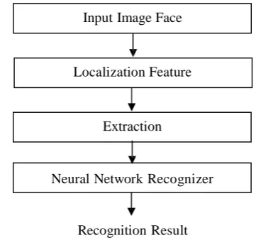 Fig 1: Block Diagram of Face  Recognition System     