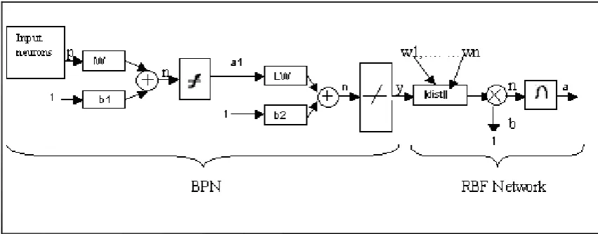 Figure 5: Combined Framework of BPN and RBF 