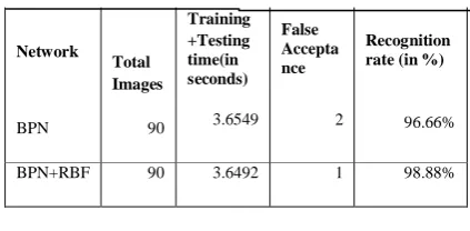 TABLE I  COMPARISON OF BPN+RBF FRAMEWORK OVER BPN 