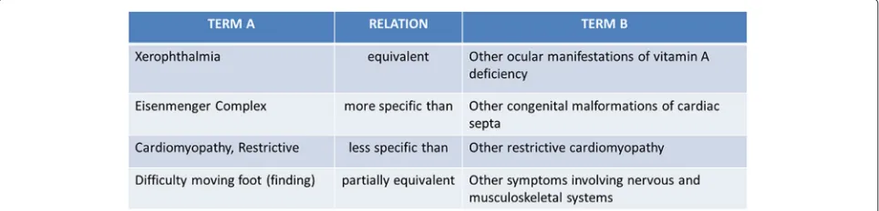Fig. 4 Examples of ambiguous correspondences between SNOMED-CT and ICD9CM