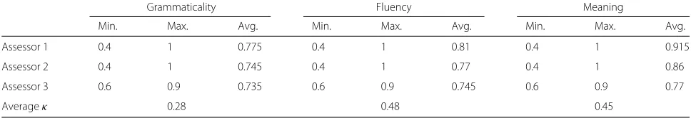 Table 5 Quality of the NL generated questions for mapping validation and average κ Inter-Assessor Agreement