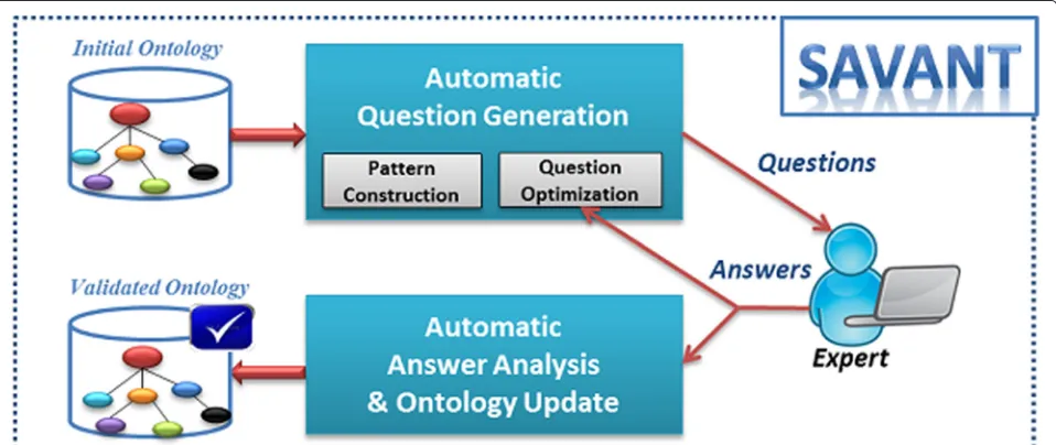 Fig. 1 Proposed approach to ontology validation based on the automatic generation of boolean questions