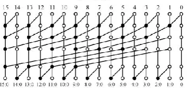 Figure 1.  Kogge-Stone parallel prefix topology for n=16. 