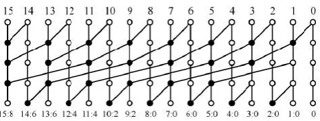 Figure 4.  Han-Carlson  speculative prefix-processing stage.The last Kogge-Stone row of n=16 bit Han-Carlson adder is pruned, results in a speculative prefix-processing stage with K = 8