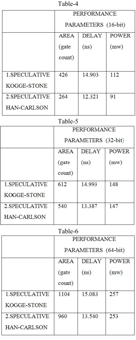 Table-5  In this paper new approach of variable delay han-carlson parallel prefix adder is introduced by using speculation 
