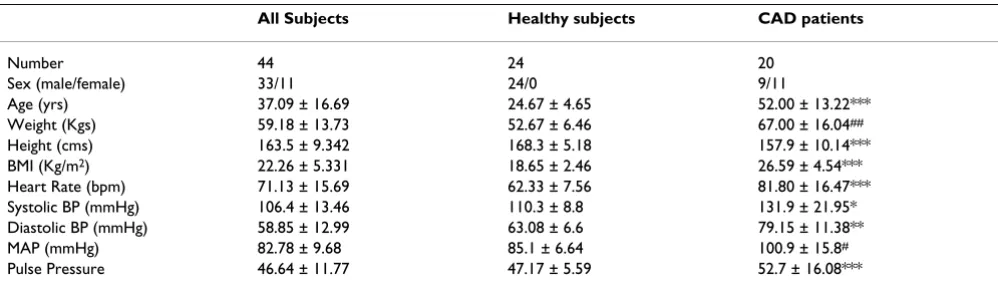 Table 1: Demographic characteristics of healthy subjects and patients with coronary artery disease (CAD) studied.