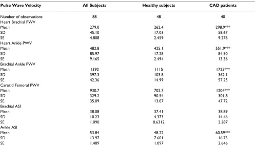 Table 3: Means and correlational analysis (Pearson r value) of arterial stiffness among healthy subjects (n = 24)