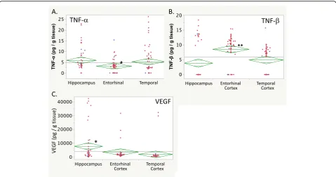 Fig. 5 a CRP (C-reactive protein) levels were the lowest in the temporal cortex compared to the hippocampus and entorhinal cortex