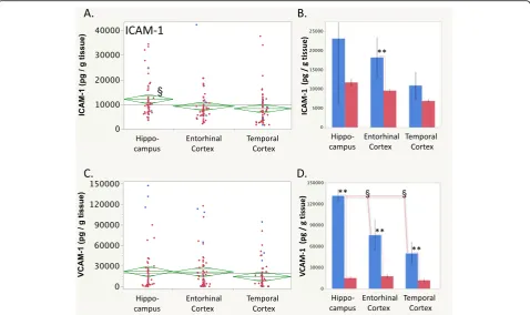 Fig. 6 a, b ICAM-1 and (c, d) VCAM-1 levels in the human brain. a ICAM-1 levels were higher in the hippocampus than in the entorhinal ortemporal cortex (brain region repeated measures MANOVA p < 0.0007, p <0.03 Tukey’s HSD)