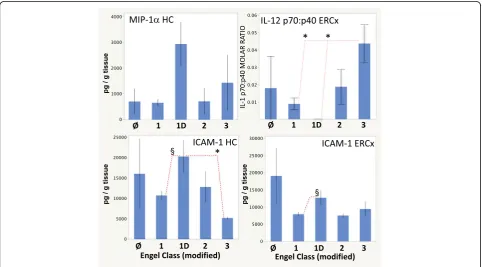 Fig. 7 Differences in selected mediator levels correlated with a modified Engel outcome scale