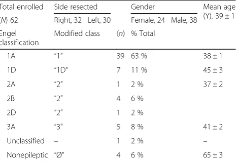 Table 2 Established epilepsy risk factors and clinical variables.Individual case details can be found in the Additional file 1,available online