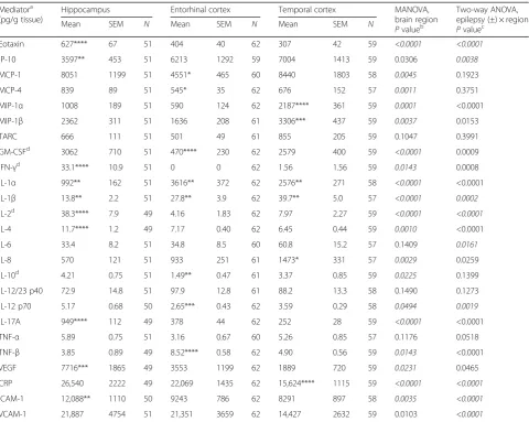 Table 3 Inflammation-related mediators by brain region